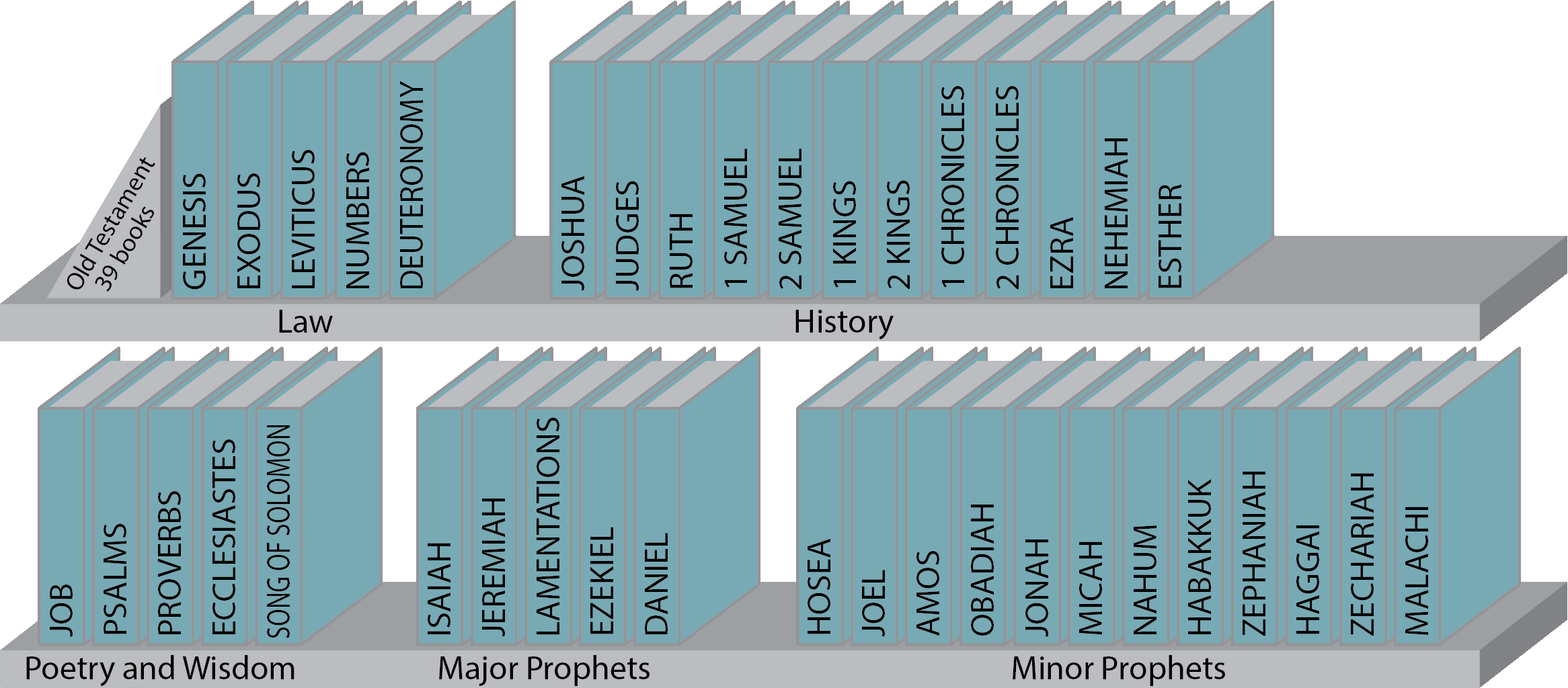 Books of the Old Testament